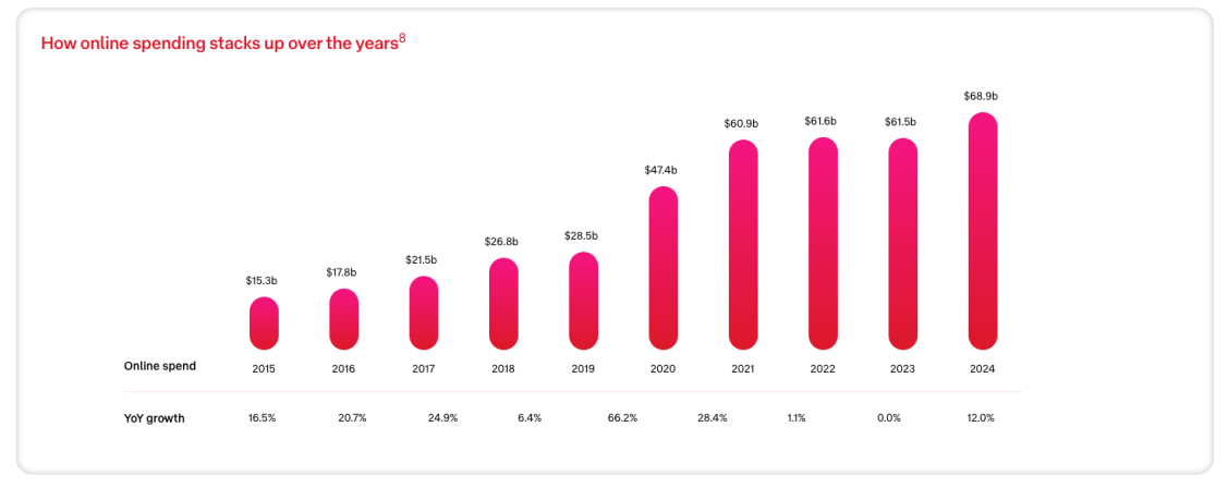 online spending stacks